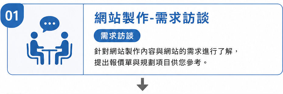 需求訪談-針對網站製作內容與網站的需求進行了解,提出報價單與規劃項目供您參考。